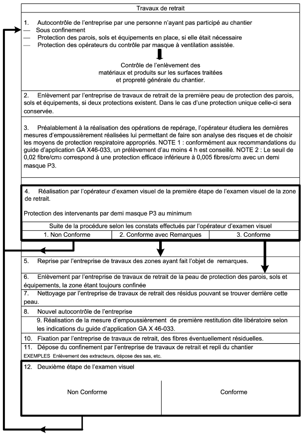 repérages visuel aprés travaux de désamiantage Vienne